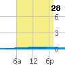 Fort Walton Beach tide chart for Monday, July 28, 2025