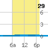 Fort Walton Beach tide chart for Tuesday, July 29, 2025