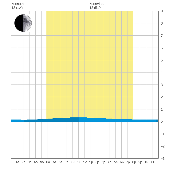 Fort Walton Beach tide chart for Wednesday, July 2, 2025