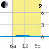 Fort Walton Beach tide chart for Wednesday, July 2, 2025