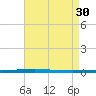 Fort Walton Beach tide chart for Wednesday, July 30, 2025