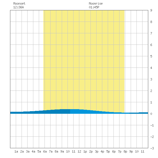 Fort Walton Beach tide chart for Thursday, July 3, 2025