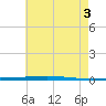 Fort Walton Beach tide chart for Thursday, July 3, 2025