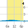 Fort Walton Beach tide chart for Friday, July 4, 2025