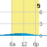Fort Walton Beach tide chart for Saturday, July 5, 2025