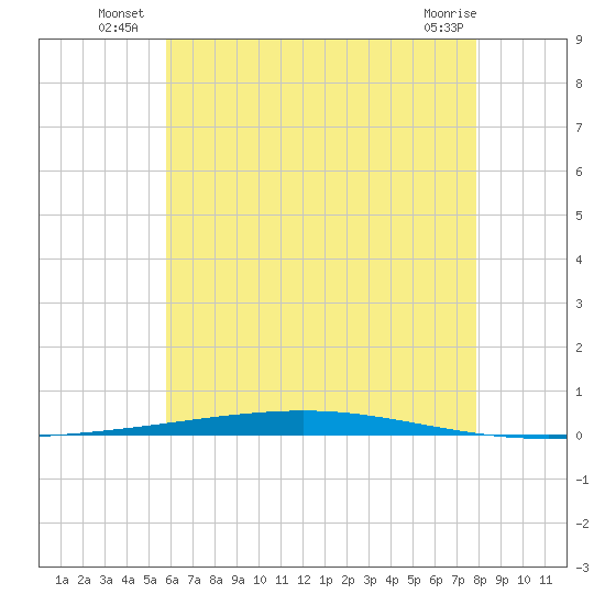 Fort Walton Beach tide chart for Monday, July 7, 2025