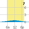 Fort Walton Beach tide chart for Monday, July 7, 2025