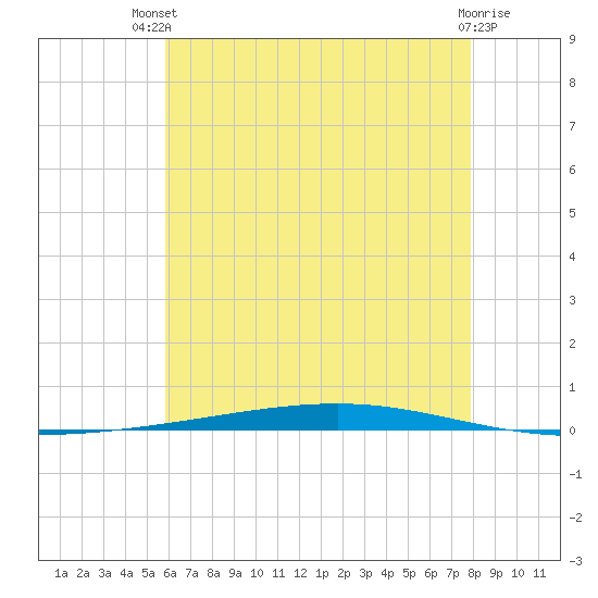 Fort Walton Beach tide chart for Wednesday, July 9, 2025