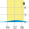 Fort Walton Beach tide chart for Wednesday, July 9, 2025