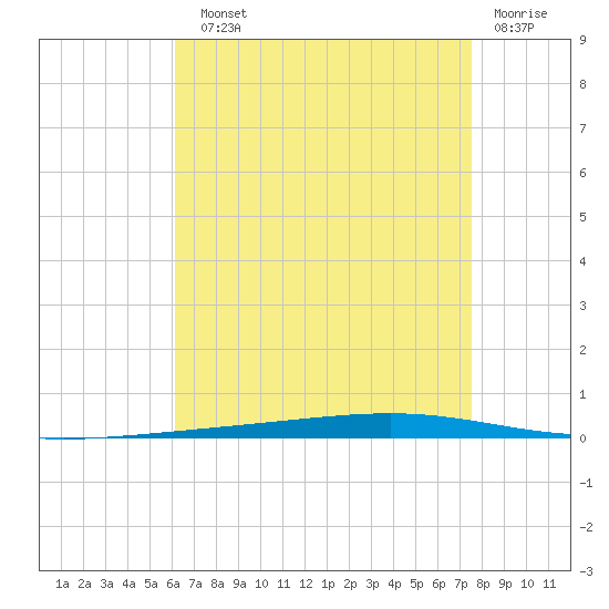 Fort Walton Beach tide chart for Sunday, August 10, 2025