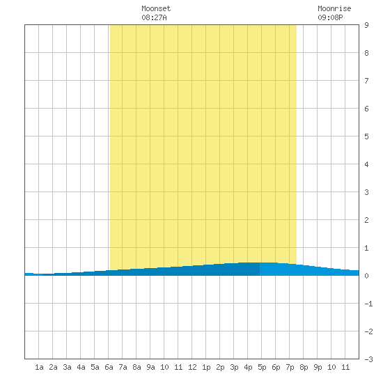 Fort Walton Beach tide chart for Monday, August 11, 2025