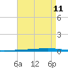 Fort Walton Beach tide chart for Monday, August 11, 2025