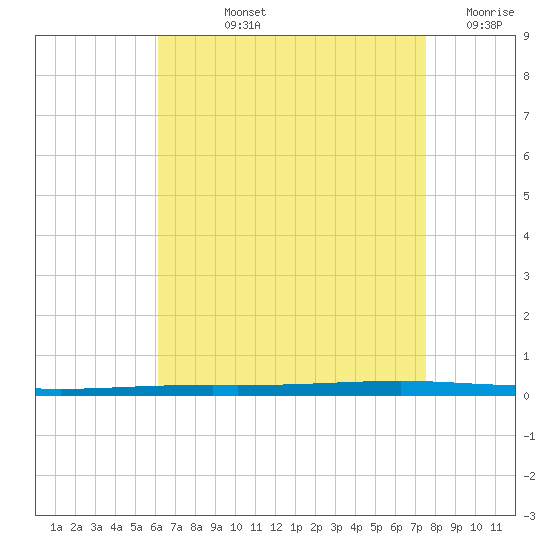 Fort Walton Beach tide chart for Tuesday, August 12, 2025