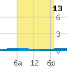 Fort Walton Beach tide chart for Wednesday, August 13, 2025