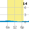 Fort Walton Beach tide chart for Thursday, August 14, 2025