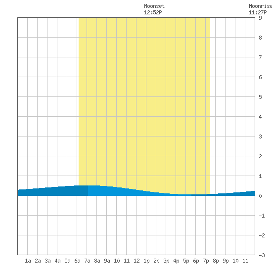 Fort Walton Beach tide chart for Friday, August 15, 2025