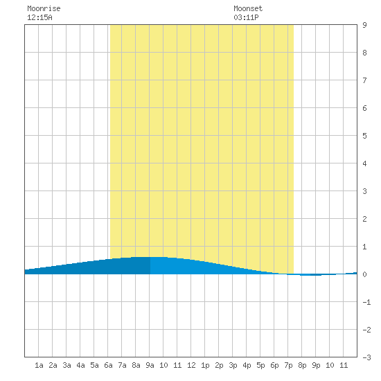 Fort Walton Beach tide chart for Sunday, August 17, 2025