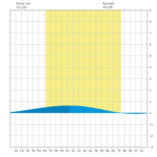 Fort Walton Beach tide chart for Monday, August 18, 2025