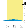 Fort Walton Beach tide chart for Tuesday, August 19, 2025