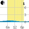Fort Walton Beach tide chart for Friday, August 1, 2025