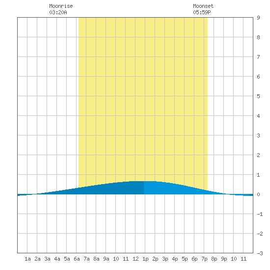 Fort Walton Beach tide chart for Wednesday, August 20, 2025