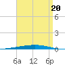 Fort Walton Beach tide chart for Wednesday, August 20, 2025