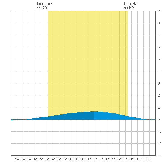 Fort Walton Beach tide chart for Thursday, August 21, 2025