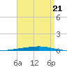 Fort Walton Beach tide chart for Thursday, August 21, 2025