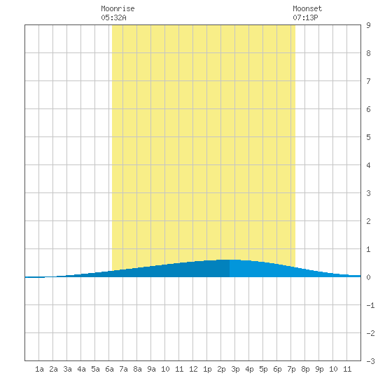 Fort Walton Beach tide chart for Friday, August 22, 2025