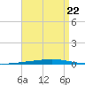 Fort Walton Beach tide chart for Friday, August 22, 2025