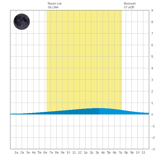 Fort Walton Beach tide chart for Saturday, August 23, 2025