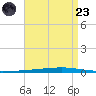 Fort Walton Beach tide chart for Saturday, August 23, 2025