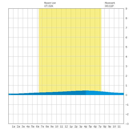 Fort Walton Beach tide chart for Sunday, August 24, 2025