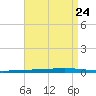 Fort Walton Beach tide chart for Sunday, August 24, 2025