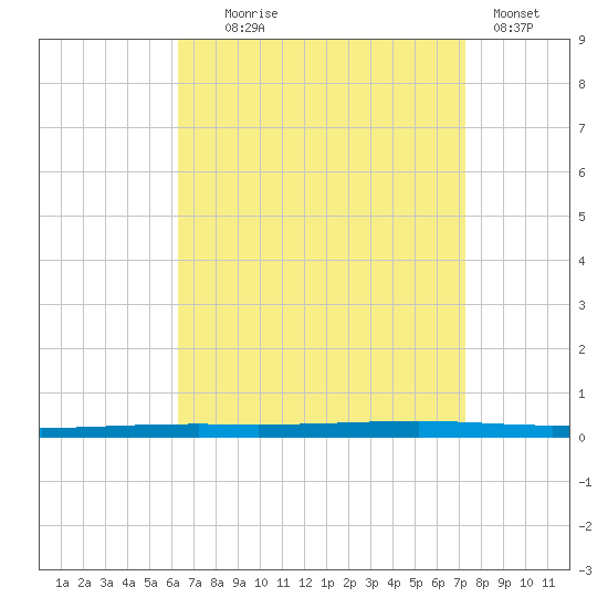 Fort Walton Beach tide chart for Monday, August 25, 2025