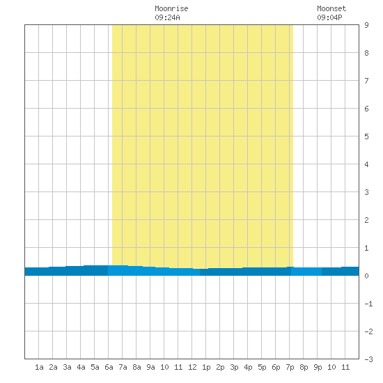 Fort Walton Beach tide chart for Tuesday, August 26, 2025