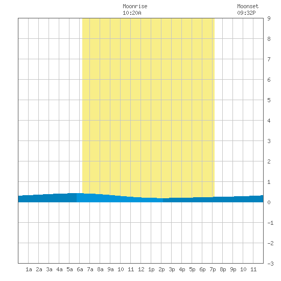 Fort Walton Beach tide chart for Wednesday, August 27, 2025