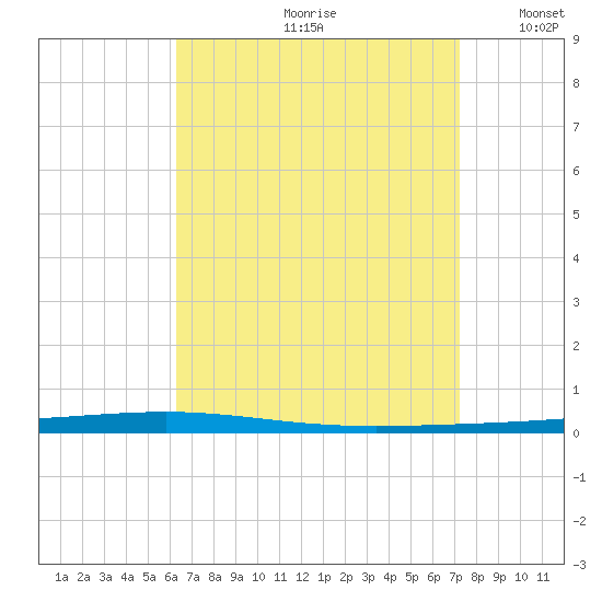 Fort Walton Beach tide chart for Thursday, August 28, 2025