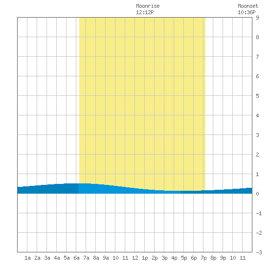 Fort Walton Beach tide chart for Friday, August 29, 2025