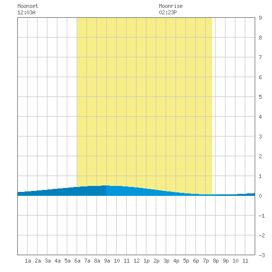 Fort Walton Beach tide chart for Saturday, August 2, 2025