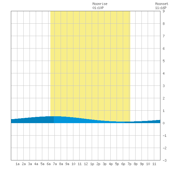 Fort Walton Beach tide chart for Saturday, August 30, 2025