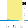 Fort Walton Beach tide chart for Saturday, August 30, 2025