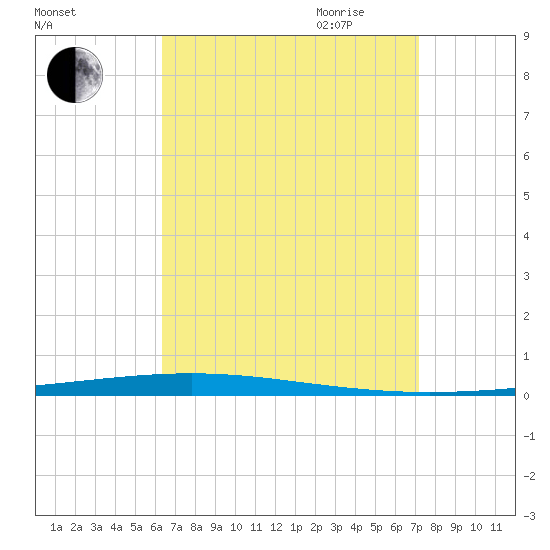 Fort Walton Beach tide chart for Sunday, August 31, 2025