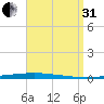 Fort Walton Beach tide chart for Sunday, August 31, 2025