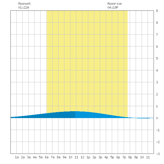 Fort Walton Beach tide chart for Monday, August 4, 2025