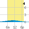Fort Walton Beach tide chart for Monday, August 4, 2025