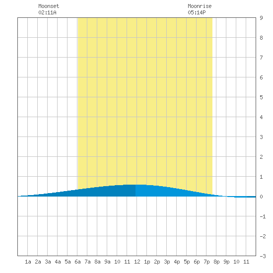 Fort Walton Beach tide chart for Tuesday, August 5, 2025