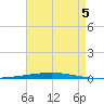 Fort Walton Beach tide chart for Tuesday, August 5, 2025