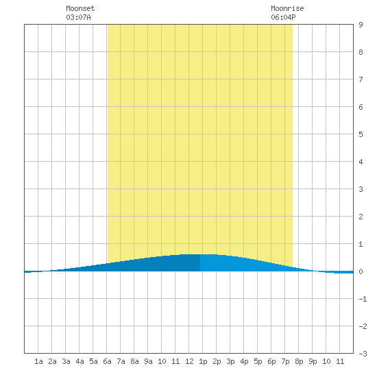 Fort Walton Beach tide chart for Wednesday, August 6, 2025