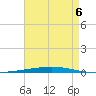 Fort Walton Beach tide chart for Wednesday, August 6, 2025